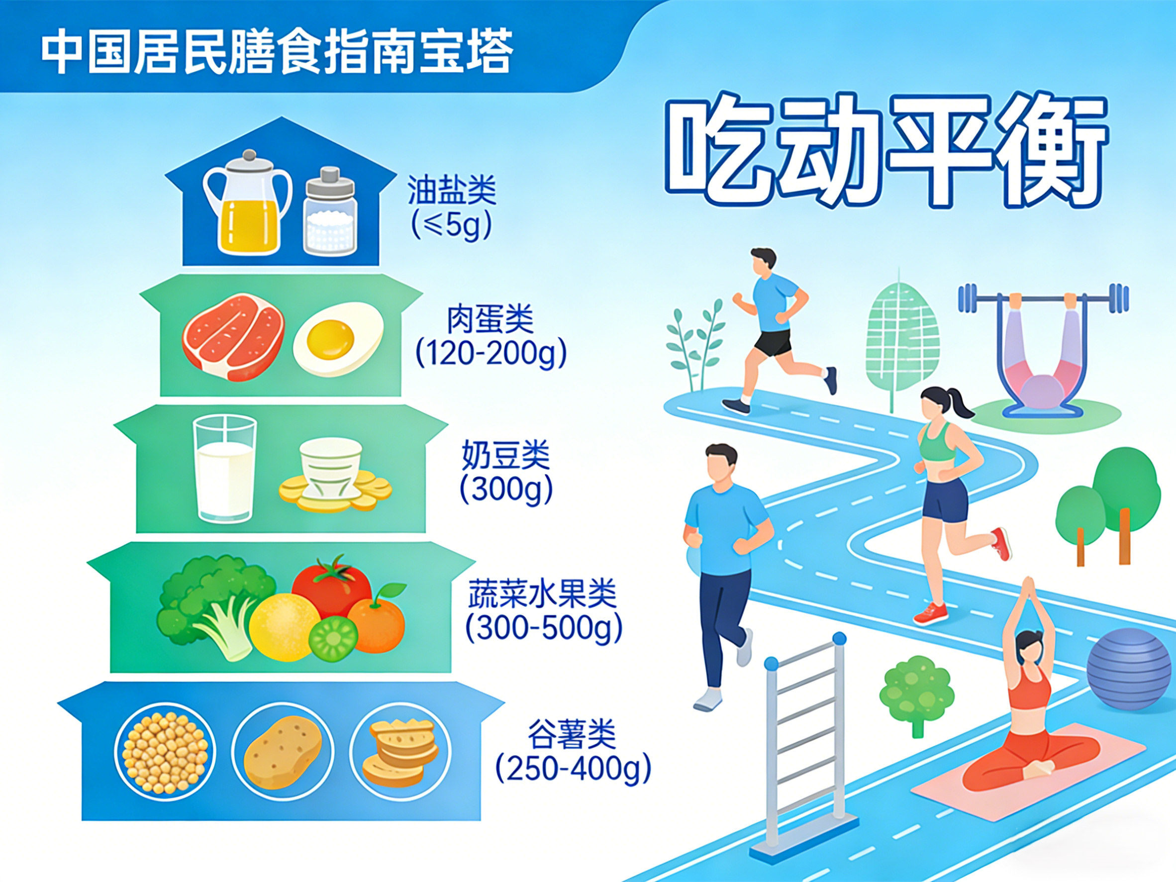膳食宝塔与吃动平衡场景图生成.png